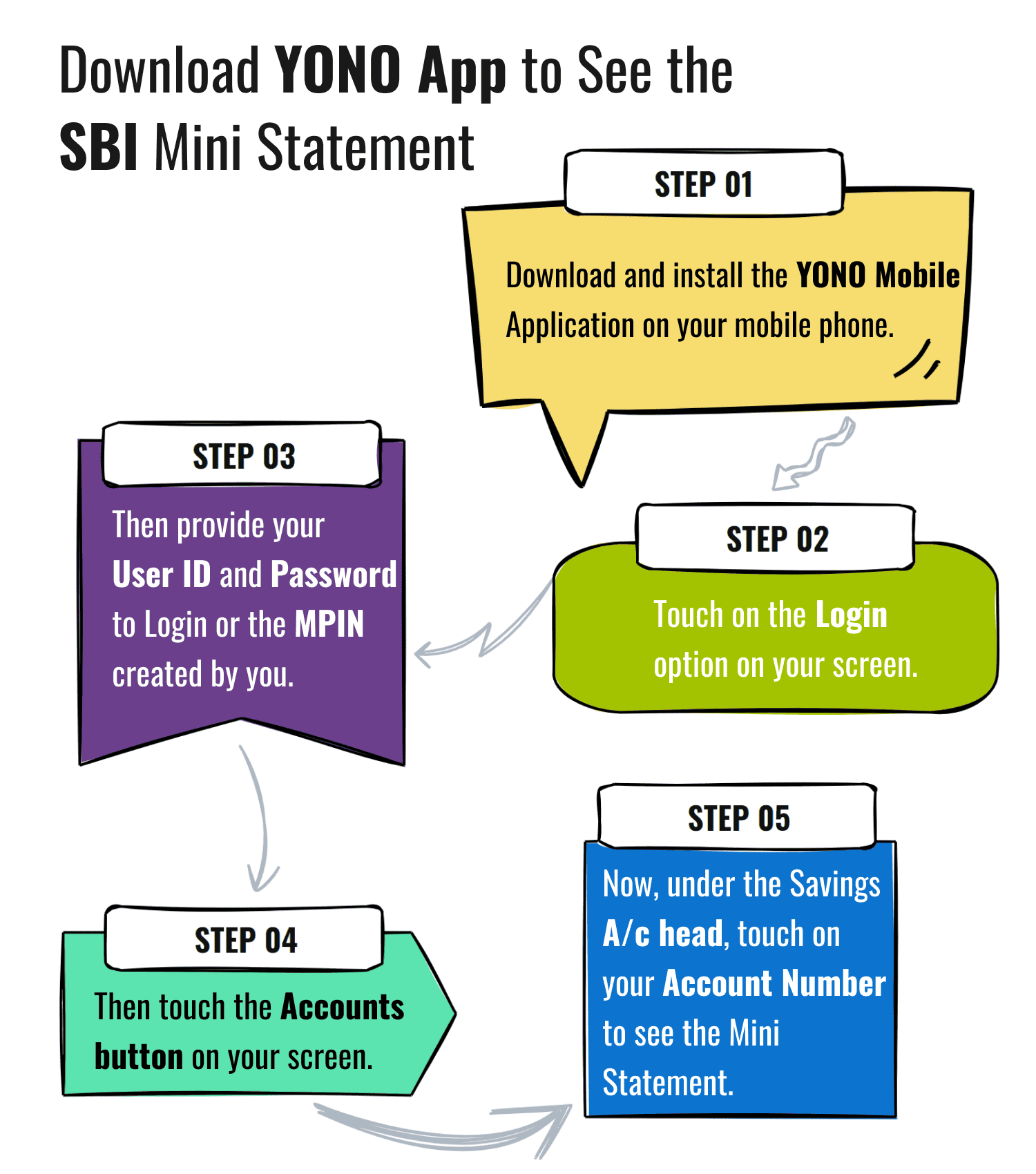 Download YONO App to See the SBI Mini Statement